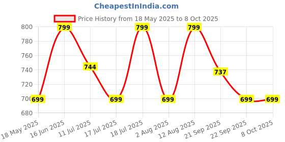 amazon.in Ambrane 20Gbps Data Transfer & 100W Fast Charging Type C Braided Cable for Smartphones, Tablets, Laptops & Other Devices, PD Technology 1.5M (ABCC-102, Black) Price History Graph from 18 May 2025 to 8 Oct 2025