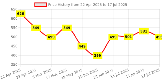 amazon.in Ambrane 20W Mobile Charger with to Charging Cable | Fast Charging for Android, iPhone 15/14/13/12/11/X & Pro Max Series, Google Pixel & Other Devices (Charge 20, Black) Price History Graph from 22 Apr 2025 to 17 Jul 2025