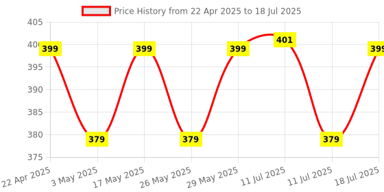 amazon.in Ambrane 20W Type C Mobile Charger Adapter, Fast Charging for Android, iPhone 14/13,13/12/11/X & Pro, Max Series & Other Type C Enabled Devices, PD Technology, BIS Certified (Raap M20, Black) Price History Graph from 22 Apr 2025 to 18 Jul 2025