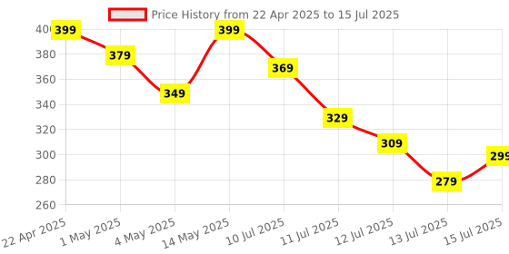 amazon.in Ambrane 20W Type C Mobile Charger Adapter, Fast Charging for Android, iPhone 14/13,13/12/11/X & Pro, Max Series & Other Type C Enabled Devices, PD Technology, BIS Certified (Raap M20, White) ambrane Price History Graph from 22 Apr 2025 to 15 Jul 2025