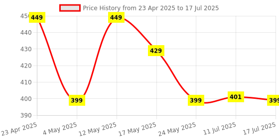 amazon.in Ambrane 20W Type C Mobile Charger Adapter, Fast Charging for Android, iPhone 15/14/13/12/11/X & Pro, Max Series, Google Pixel & Other Type C Enabled Devices, PD Technology (Charge 20, Black) Price History Graph from 23 Apr 2025 to 17 Jul 2025