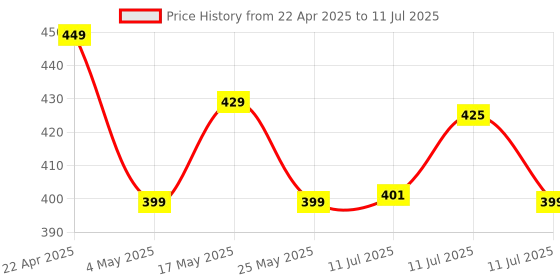 amazon.in Ambrane 20W Type C Mobile Charger Adapter, Fast Charging for Android, iPhone 15/14/13/12/11/X & Pro, Max Series, Google Pixel & Other Type C Enabled Devices, PD Technology (Charge 20, White) Price History Graph from 22 Apr 2025 to 11 Jul 2025
