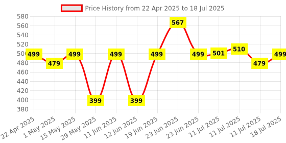 amazon.in Ambrane 20W Type C Mobile Charger Adapter, Fast Charging for Android, iPhone 16/15/14/13/12/11/X (Pro,/Plus/Max Series), Samsung, Google Pixel & Oppo,Vivo Other Type C Enabled Devices, (M20,Black) Price History Graph from 22 Apr 2025 to 11 Jul 2025