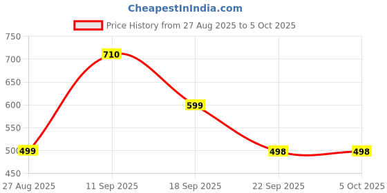 amazon.in Ambrane 20W Type C Mobile Charger Adapter with Lightning Cable, Fast Charging for Android, iPhone 15/14/13/12/11/X & Pro, Max Series, Google Pixel & Type C Enabled Devices, PD Technology (Charge 20) Price History Graph from 27 Aug 2025 to 5 Oct 2025