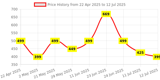 amazon.in Ambrane 20W USB Dual Port BoostedSpeed Charger with Power Delivery & Quick Charge, Made in India, Multi-Layer Protection, iPhone & Android Compatibility (Raap H11, Black) ambrane Price History Graph from 22 Apr 2025 to 12 Jul 2025