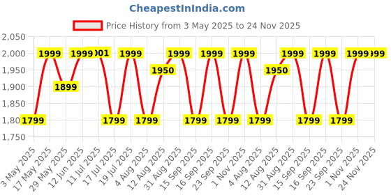 amazon.in Ambrane 22.5W Magnetic Magsafe 3In1 Wireless Charger for 16/16 +/16 Pro/16 Pro Max, iPhone 15/15 Plus/15 Pro/15 Pro Max, 14/13/12, Airpods 3rd/2nd gen, Series 9/8/7/6/5/4/SE (Aerosync Trio -Black) Price History Graph from 3 May 2025 to 24 Nov 2025