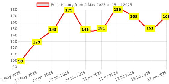 amazon.in Ambrane 2.4A Fast Charging Output Cable with Micro to USB for Mobile, Neckband, True Wireless Earphone Charging, 480mbps Data Sync Speed, 1m Length (ACM - AZ1, Black) Price History Graph from 2 May 2025 to 15 Jul 2025