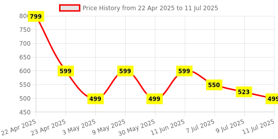amazon.in Ambrane 25W Type C Mobile Charger Adapter, Fast PPS Charging for Samsung Smartphones, iPhone 15/14/13/12/11/X & Pro, Max Series & Other Type C Devices, PD Technology (Charge 25, Black) ambrane Price History Graph from 22 Apr 2025 to 11 Jul 2025