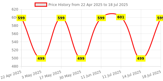 amazon.in Ambrane 25W Type C Mobile Charger Adapter, Fast PPS Charging for Samsung Smartphones, iPhone 15/14/13/12/11/X & Pro, Max Series & Other Type C Devices, PD Technology (Charge 25, White) ambrane Price History Graph from 22 Apr 2025 to 14 Jul 2025
