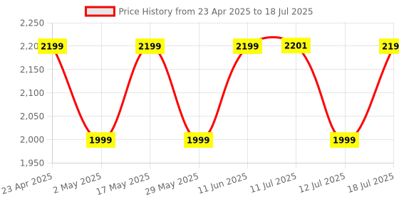 amazon.in Ambrane 27000mAh Powerbank, 22.5W Fast Charging, Triple Output (2 USB & 1 Type C), PD, Quick Charge for iPhone, Android & Other Devices, Made in India + Type C Cable (Stylo Pro 27K, Deep Purple) ambrane Price History Graph from 23 Apr 2025 to 12 Jul 2025