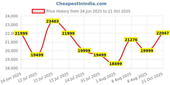 amazon.in Ambrane 300W Portable Power Station Generator, 333Wh Battery, Fast Charging Perfect for Outdoor Camping, Road Trips, Emergency Backup with AC, DC Socket, Type C, USB Ports, LED light (Powerhub 300) Price History Graph from 24 Jun 2025 to 21 Oct 2025