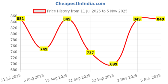 amazon.in Ambrane 30W Dual Port GaN Charger, USB & Type C Fast Charging Adapter For iPhone 16/15/14/13/12/11 (Pro,Pro Max,Plus), iPad, Google Pixel, Samsung & All Type C devices BIS Certified (Charge 30, White) Price History Graph from 11 Jul 2025 to 5 Nov 2025