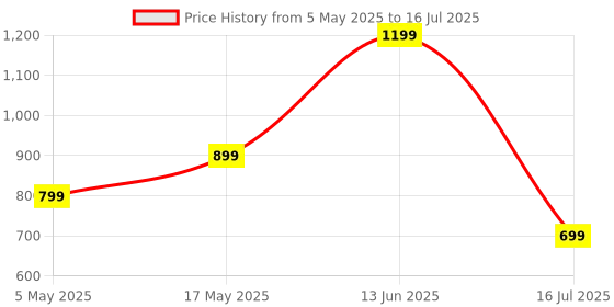 amazon.in Ambrane 30W USB & Type C Fast Charger with QC & PD Technology, Fast Charging Compatible with iPhone, iPad, Samsung Galaxy, Note, Redmi, Mi, Oppo,Smartphones and More (RAAP H30, White) Price History Graph from 5 May 2025 to 16 Jul 2025