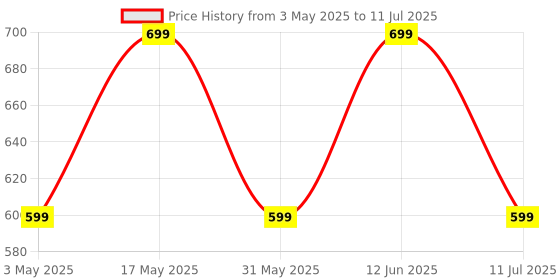 amazon.in Ambrane 33W USB & Type-C Dual Port Fast Wall Charging Adapter with QC & PD Technology Compatible with iPhone, iPad, Samsung Galaxy, Note, Redmi, Mi, Oneplus, Oppo, Smartphones (Raap M33, Black) Price History Graph from 3 May 2025 to 11 Jul 2025