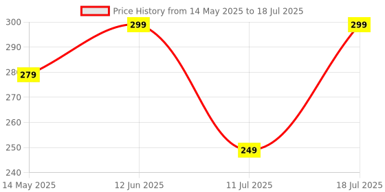 amazon.in Ambrane 360° Rotation, Foldable Design Mobile Stand with Stable Metalic Round Base, Multiple Height & Angle adjustments Compatible with Smartphones, Tablets, Kindles & iPad (Twistand 360, Black) ambrane Price History Graph from 14 May 2025 to 11 Jul 2025