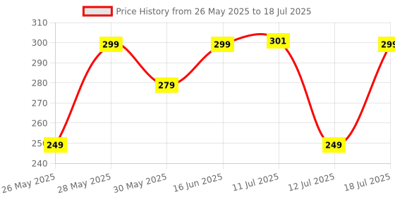 amazon.in Ambrane 4 in 1 Multi-Functional Charging Cable | Fast Charging & Data Sync | Universal USB, Type-C, Lightning Cable | Compatible with Android, iPhone, Tablets, and USB-C Devices (AC4CL-15, Silver) Price History Graph from 26 May 2025 to 12 Jul 2025