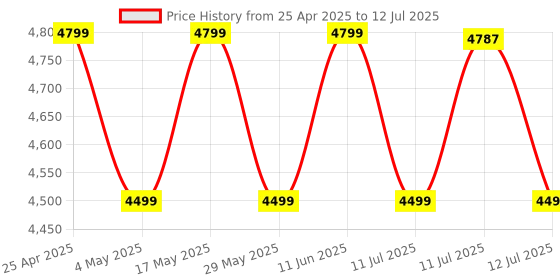 amazon.in Ambrane 4-in-1 Powerbank, Magsafe Wireless & Laptop Charging with Inbuilt Type C Cable, 65W Fast Charging 15000mAh, Universal All-in-1 for iPhone, Android & MacBook/Type C Laptop (Aerosync 65, Black) ambrane Price History Graph from 25 Apr 2025 to 12 Jul 2025
