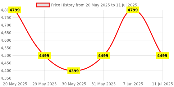 amazon.in Ambrane 4-in-1 Powerbank, Magsafe Wireless & Laptop Charging with Inbuilt Type C Cable, 65W Fast Charging 15000mAh, Universal All-in-1 for iPhone, Android & MacBook/Type C Laptop (Aerosync 65, Green) Price History Graph from 20 May 2025 to 11 Jul 2025