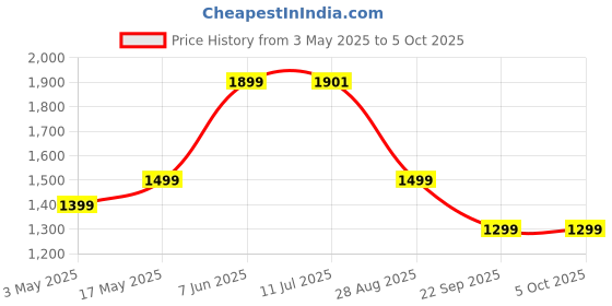 amazon.in Ambrane 4 in 1 Wireless Charging 10000mAh Power Bank 15W Fast Charging, USB & Type C Output, Power Delivery, Quick Charge for iPhone, Android & Other Devices (Aerosync Quad, Black) ambrane Price History Graph from 3 May 2025 to 5 Oct 2025
