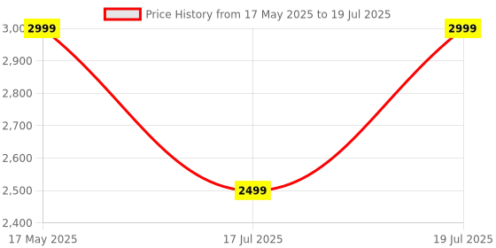 amazon.in Ambrane 45W Fast Charging Powerbank Emergency use for MacBook & Type C Laptops, 15000mAh, 1 USB & 2 Type C, Power Delivery, Quick Charge for iPhone, Android & Other Devices, (Powerlit 45, Black) Price History Graph from 17 May 2025 to 17 Jul 2025