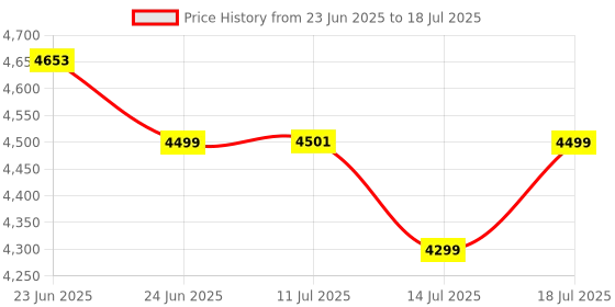 amazon.in Ambrane 50000mAh Powerbank, 20W Fast Charging, Triple Output (2 USB & 1 Type C), PD, Quick Charge for iPhone, Android & Other Devices, Made in India + Type C Cable (Stylo Max 50k, Blue) Price History Graph from 23 Jun 2025 to 14 Jul 2025