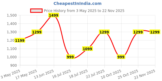 amazon.in Ambrane 5000mAh Mini MagSafe Wireless Power Bank | 15W Fast Charging | Strong Magnetic Hold | Ultra-Slim | 20W Wired Charging | Compatible with iPhone 15, 14, 13, 12 Series (Aerosync PB5, Green) Price History Graph from 3 May 2025 to 22 Nov 2025