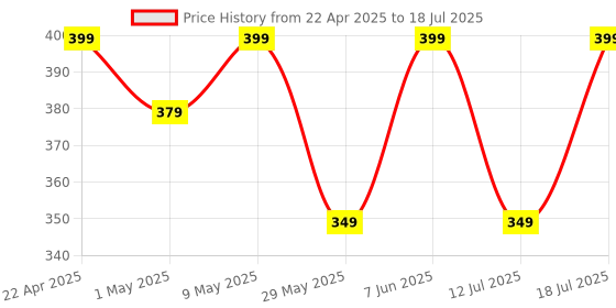 amazon.in Ambrane 51W Fast Charging Car Charger, Dual Output 33W Type C PD + 18W USB Car Adapter, Quick Charge Car Plug for iPhone, Android, Tablets & More, High-Speed Compact Car Power Charger (Black, C51) ambrane Price History Graph from 22 Apr 2025 to 12 Jul 2025