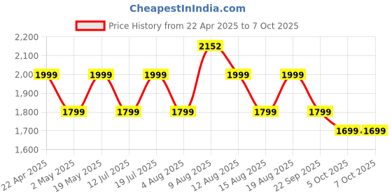 amazon.in Ambrane 6-in-1 Power Hub Charger 65W Fast Charging, 6 Ports - 2 Type-C, 2 USB, 2 AC Sockets (2500W), Multi-Port Desktop Charger for Laptop, iPhone, Android, Portable Charging Station (Charge Hub 65) Price History Graph from 22 Apr 2025 to 7 Oct 2025