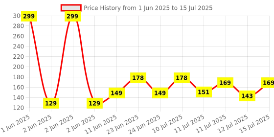 amazon.in Ambrane 60W / 3A Fast Charging Output Cable with Type-C USB Cable to USB for Mobile, Neckband, True Wireless Earphone Charging, 480mbps Data Sync Speed, 1m Length (ACT - AZ10, White) ambrane Price History Graph from 1 Jun 2025 to 15 Jul 2025