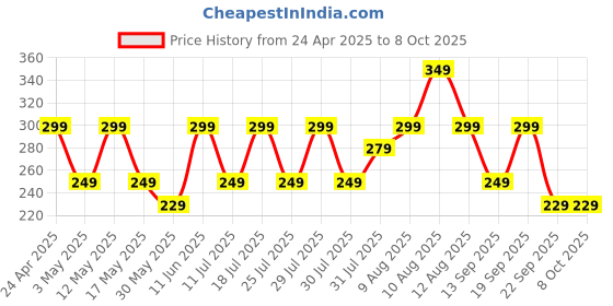amazon.in Ambrane 60W Type-C Fast Charging Cable for Smartphones, Tablets, Laptops, iPhone 15 & Other C Devices, PD Technology, 480Mbps Data Sync, 1.2M (ABCC-60, White) ambrane Price History Graph from 24 Apr 2025 to 7 Oct 2025