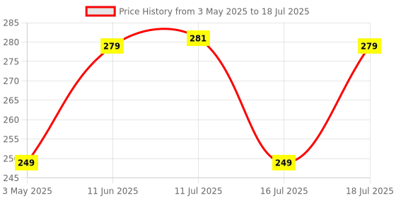 amazon.in Ambrane 60W Type C to Type C Cable with 3A Fast Charging, 1.2M Braided cable for Smartphones, Tablets, Laptops & other Type C devices, PD Technology, 480Mbps Data Sync (ABCC-12T, Black) ambrane Price History Graph from 3 May 2025 to 16 Jul 2025