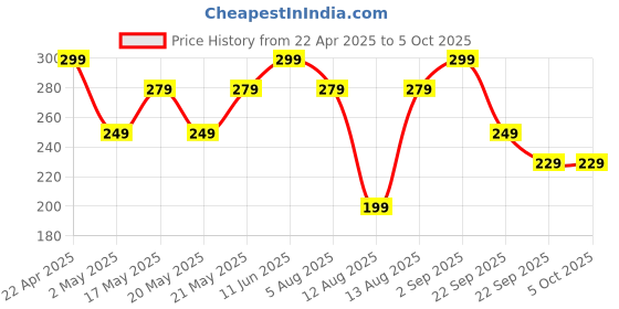 amazon.in Ambrane 60W Type-C to Type-C Fast Charging Cable for Smartphones, Tablets, Laptops, iPhone 15 & Other Type C Devices, PD Technology, 480Mbps Data Sync, 1.2M (ABCC-60, Blue) ambrane Price History Graph from 22 Apr 2025 to 5 Oct 2025