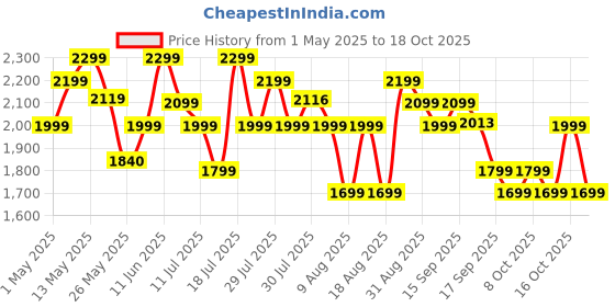 amazon.in Ambrane 65W Charger Adapter, 3 Ports - 2 Type C & 1 USB for Samsung, Type C Laptops: MacBook, Dell, HP, ASUS, Fast Charger with PD Technology & GaN Technology for All Devices (RAAP G65, Black) ambrane Price History Graph from 1 May 2025 to 18 Oct 2025