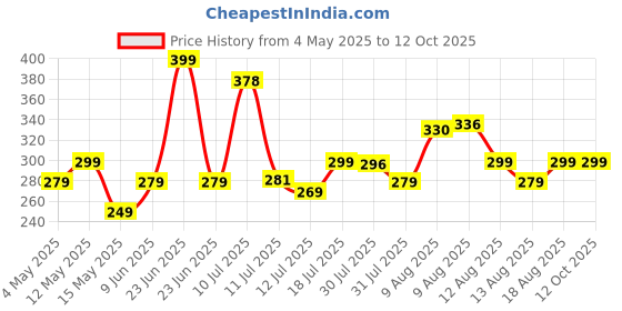 amazon.in Ambrane 7-in-1 Cleaning Kit | All-in-One Keyboard Cleaning Kit with Brush & Cleaner for Bluetooth, AirPods, Laptop, Tablet, Phone, iPad, Smartwatch, MacBook, Earbuds & PC Accessories (ACK-02 White) ambrane Price History Graph from 4 May 2025 to 11 Oct 2025