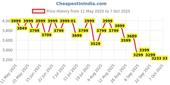 amazon.in Ambrane 85W Fast Charging Powerbank for MacBook, Type C Laptop & Mobile Charging, 20,000mAh Battery, Triple Output, Power Delivery & Quick Charge (Powerlit Ultra lite, Black) ambrane Price History Graph from 11 May 2025 to 6 Oct 2025