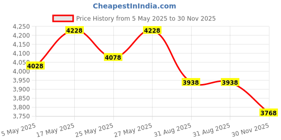 amazon.in Ambrane 85W Fast Charging Powerbank for MacBook, Type C Laptop & Mobile Charging, 20,000mAh Battery,with 3in1 Cable Price History Graph from 5 May 2025 to 30 Nov 2025