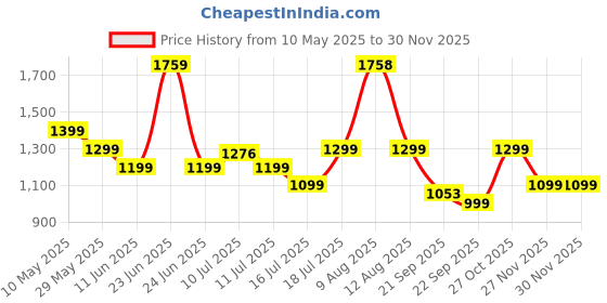amazon.in Ambrane AeroSync PB 5S 5000mAh MagSafe power bank Blue Price History Graph from 10 May 2025 to 27 Nov 2025