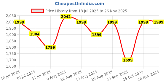 amazon.in Ambrane ATA-04 Wall Charger Green ambrane Price History Graph from 18 Jul 2025 to 25 Nov 2025