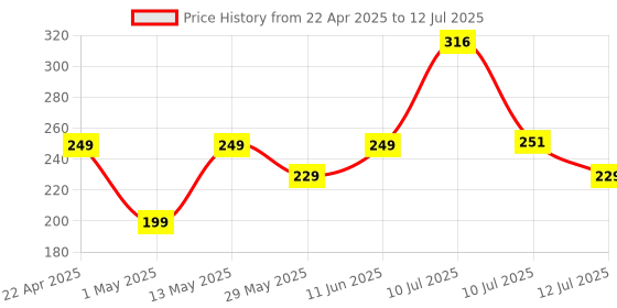 amazon.in Ambrane Braided Type C Cable (Pack Of 2) Unbreakable 3A Fast Charging 1.5M For Smartphones,Tablets,Laptops & Other Type C Devices,Pd Technology,480Mbps Data Sync,Quick Charge 3.0 (Rct-15 Combo)-Black ambrane Price History Graph from 22 Apr 2025 to 12 Jul 2025