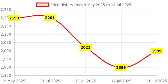 amazon.in Ambrane Car Air Purifier, 4-Layer HEPA13 Filtration, Negative Ions, Activated Carbon, Removes Pollution, Virus, Dust, 2-in-1 Aroma Diffuser, Compact & Quiet, Adjustable Airflow (AeroBliss Auto, Grey) ambrane Price History Graph from 9 May 2025 to 12 Jul 2025