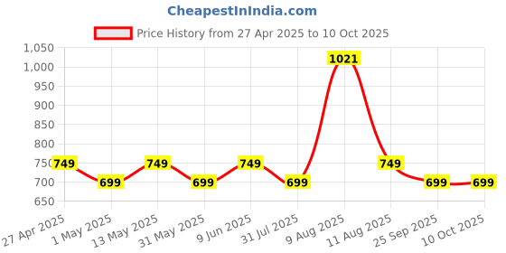 amazon.in Ambrane Extension Board, 10 Ports with 4 USB Ports + 6 Power Sockets Smart Electric Surge Protector Multi Plug with 2500W, 3Mtr Cord Length, 2.1A USB Output (Smartstrip, Black) ambrane Price History Graph from 27 Apr 2025 to 10 Oct 2025