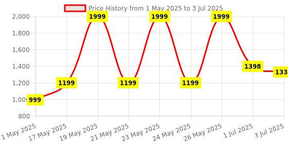 amazon.in Ambrane Extension Board, 11 Ports with Type C PD & Power Ports, Multi Plug with 2500W, 3Mtr Cord, 2.1A USB Output (Smartstrip +, Black) Price History Graph from 1 May 2025 to 3 Jul 2025