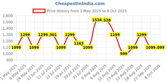 amazon.in Ambrane Extension Board, 4 Type C, 2 USB, 5 International Power Sockets, 2500W Output, Long Cable, Wall Mount Option, Supports Laptop Charging for Office, Home Appliances (SmartStrip 2 Pro, Black) Price History Graph from 1 May 2025 to 8 Oct 2025