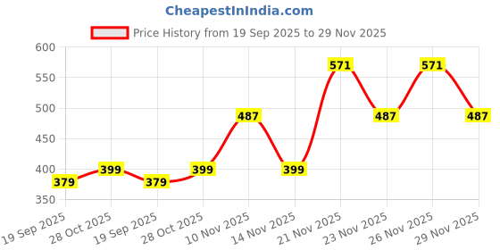 amazon.in Ambrane Laptop stand with Metal Body, Portable & foldable Design & Height Adjustable OverHeating Protection for Dell, Mac Book Air/Pro, Lenovo, Acer, Hp, Asus & Other Laptop & tablets (Workpad, Black) Price History Graph from 19 Sep 2025 to 29 Nov 2025