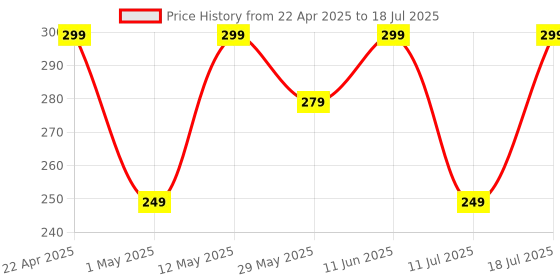 amazon.in AMBRANE Lightning to USB 3.0 OTG for iPhone/iPad OTG Connector Extender Convertor for All iOS Devices, USB Female Support Connect USB Flash Drive, Keyboard, Mouse (AOTG LA1 Grey) Price History Graph from 22 Apr 2025 to 11 Jul 2025