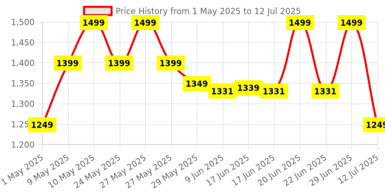 amazon.in Ambrane Magsafe Wireless 10000Mah Fast Charging USB Type-C Input Power Bank, Strong Magnet, 22.5W Output For iPhone 12 & Above, Android & Other Qi Enabled Devices + Magnetic Ring (Aerosync Snap, Blue) ambrane Price History Graph from 1 May 2025 to 12 Jul 2025