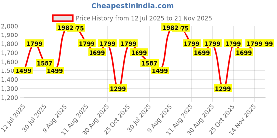 amazon.in Ambrane Minicharge 20 Power Bank 20000 mAh Black-Grey Price History Graph from 12 Jul 2025 to 20 Nov 2025