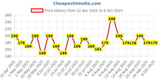 amazon.in Ambrane Mobile Holding Tabletop Stand, 0-135 Perfect View, Height Adjustment, Wide Compatibility, Multipurpose, Anti-Skid Design (Twistand, Black) ambrane Price History Graph from 22 Apr 2025 to 5 Oct 2025
