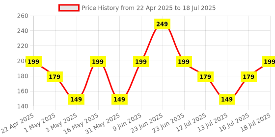 amazon.in Ambrane Mobile Holding Tabletop Stand, 0-135 Perfect View, Height Adjustment, Wide Compatibility, Multipurpose, Anti-Skid Design (Twistand, White) ambrane Price History Graph from 22 Apr 2025 to 16 Jul 2025
