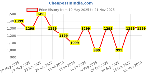 amazon.in Ambrane Newly launched 5000mAh Wireless Powerbank Slim Magnetic Fast Charging with 20W Wired Output, 15W Wireless Output,for iPhone 12,13,14,15,16 Other Qi Devices + Magnetic Ring (PB 5s - Green) Price History Graph from 10 May 2025 to 21 Nov 2025
